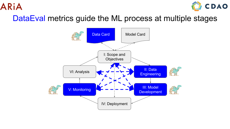 DataEval Lifecycle