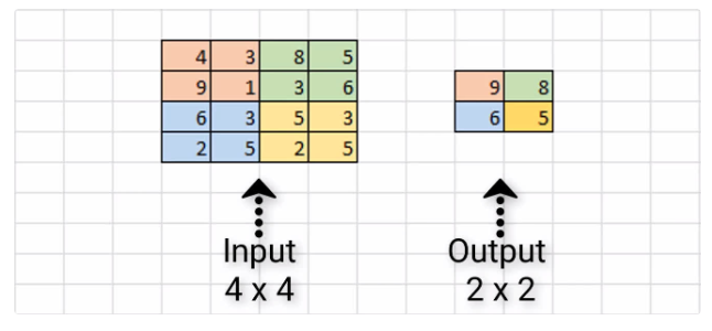 Maximum Pooling Example