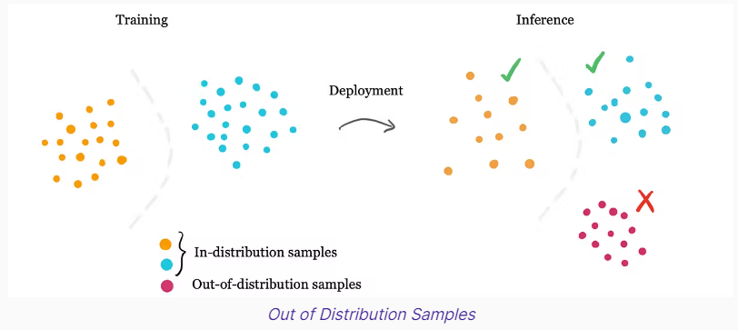 Out Of Distribution Illustration