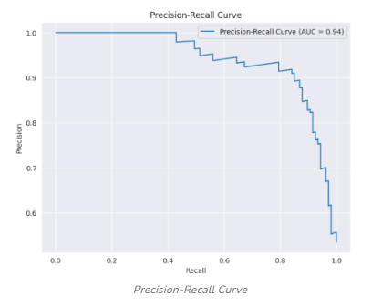 Example Precision Recall Curve